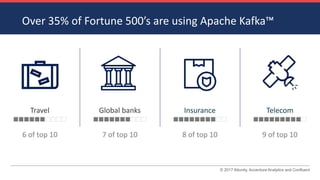 © 2017 Attunity, Accenture Analytics and Confluent
Over 35% of Fortune 500’s are using Apache Kafka™
6 of top 10
Travel
7 of top 10
Global banks
8 of top 10
Insurance
9 of top 10
Telecom
 