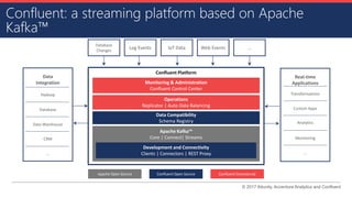 © 2017 Attunity, Accenture Analytics and Confluent
Confluent: a streaming platform based on Apache
Kafka™
Database
Changes
Log Events loT Data Web Events …
CRM
Data Warehouse
Database
Hadoop
Data
Integration
…
Monitoring
Analytics
Custom Apps
Transformations
Real-time
Applications
…
Apache Open Source Confluent Open Source Confluent Commercial
Confluent Platform
Confluent Platform
Apache Kafka™
Core | Connect| Streams
Data Compatibility
Schema Registry
Monitoring & Administration
Confluent Control Center
Operations
Replicator | Auto Data Balancing
Development and Connectivity
Clients | Connectors | REST Proxy
 