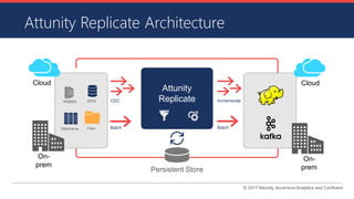© 2017 Attunity, Accenture Analytics and Confluent
Attunity Replicate Architecture
Attunity
Replicate
Batch
CDC Incremental
Batch
Cloud
On-
prem
Cloud
On-
premPersistent Store
Files
RDBMS
Mainframe
EDW
 