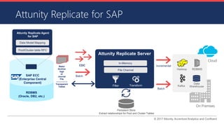© 2017 Attunity, Accenture Analytics and Confluent
Attunity Replicate Server
TransformFilter
Batch
CDC Incremental
In-Memory
File Channel
Batch
Attunity Replicate for SAP
Persistent Store
Extract relationships for Pool and Cluster Tables
RDBMS
(Oracle, DB2, etc.)
Redo/
Archive
logs
or
Journal
File
----------------
Transparent
Tables
On Premises
Hadoop RDBMS
Data
WarehouseKafka
Cloud
Attunity Replicate Agent
for SAP
SAP ECC
(Enterprise Central
Component)
Data Model Mapping
Pool/Cluster table RFC
 