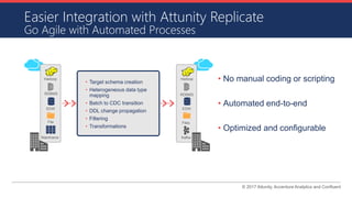 © 2017 Attunity, Accenture Analytics and Confluent
Easier Integration with Attunity Replicate
Go Agile with Automated Processes
• No manual coding or scripting
• Automated end-to-end
• Optimized and configurable
• Target schema creation
• Heterogeneous data type
mapping
• Batch to CDC transition
• DDL change propagation
• Filtering
• Transformations
Hadoop
File
s
RDBMS
Mainframe
Hadoop
Files
RDBMS
Kafka
EDW EDW
 
