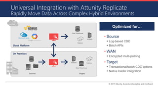 © 2017 Attunity, Accenture Analytics and Confluent
Universal Integration with Attunity Replicate
Rapidly Move Data Across Complex Hybrid Environments
• Source
 Log-based CDC
 Batch APIs
• WAN
 Encrypted multi-pathing
• Target
 Transactional/batch CDC options
 Native loader integration
TargetsSources
On Premises
Cloud Platform
HadoopRDBMS
Data Warehouse
Hadoop
RDBMS
Data Warehouse
Optimized for…
 
