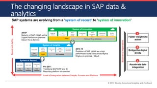 © 2017 Attunity, Accenture Analytics and Confluent
The changing landscape in SAP data &
analytics
SAP systems are evolving from a ‘system of record’ to ‘system of innovation’
System of Record
System of Insights
System of Innovation
SpeedandAgility
Level of Integration between People, Process and Platform
Pre 2011
Traditional SAP ERP and BI
Reporting platform on-premise
2013-15
Evolution of SAP HANA as a high
performance data base and Analytics
Engine on-premise / Cloud
SAP BW
Any
Database
Enterprise
BI
Any
Database
Any Database
Enterprise
BI
Data
Visualiza
-tion
Advanced
Analytics
SAP ERP
Any
Database
BW /
Native
HANA
HANA
SAP ERP
Any
Database
BW /
Native
HANA
S4
Innovation
Suite on
HANA
Enterprise
BI
Data
Visualiza-
tion
Advanced
Analytics
BOBJ
Cloud
HANA Hadoop/ Any database
2015+
Maturity of SAP HANA as the
Digital Platform on-premise /
Cloud / As-a-Service
Faster insights to
action
1
Bridge the digital
divide
2
Accelerate data
integration
3
BusinessImperative
 