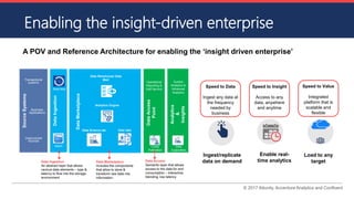 © 2017 Attunity, Accenture Analytics and Confluent
Enabling the insight-driven enterprise
DataIngestion
DataAccess
Point
Analytics
&
Insights
SourceSystems
Transactional
systems
Business
Applications
Unstructured
Sources
Real time
Batch
DataMarketplace Data Warehouse/ Data
Mart
Data lake
Operational
Reporting &
Self Service
Data Science lab
Cross
Pollination
Data
Exploration
Guided
Analytics &
Advanced
Analytics
Analytics Engine
A POV and Reference Architecture for enabling the ‘insight driven enterprise’
Load to any
target
Enable real-
time analytics
Ingest/replicate
data on demand
Speed to Data
Ingest any data at
the frequency
needed by
business
Speed to Insight
Access to any
data, anywhere
and anytime
Speed to Value
Integrated
platform that is
scalable and
flexible
Data Ingestion
An abstract layer that allows
various data elements – type &
latency to flow into the storage
environment
Data Marketplace
Includes the components
that allow to store &
transform raw data into
information
Data Access
Semantic layer that allows
access to the data for end
consumption – interactive,
blending, low latency
 