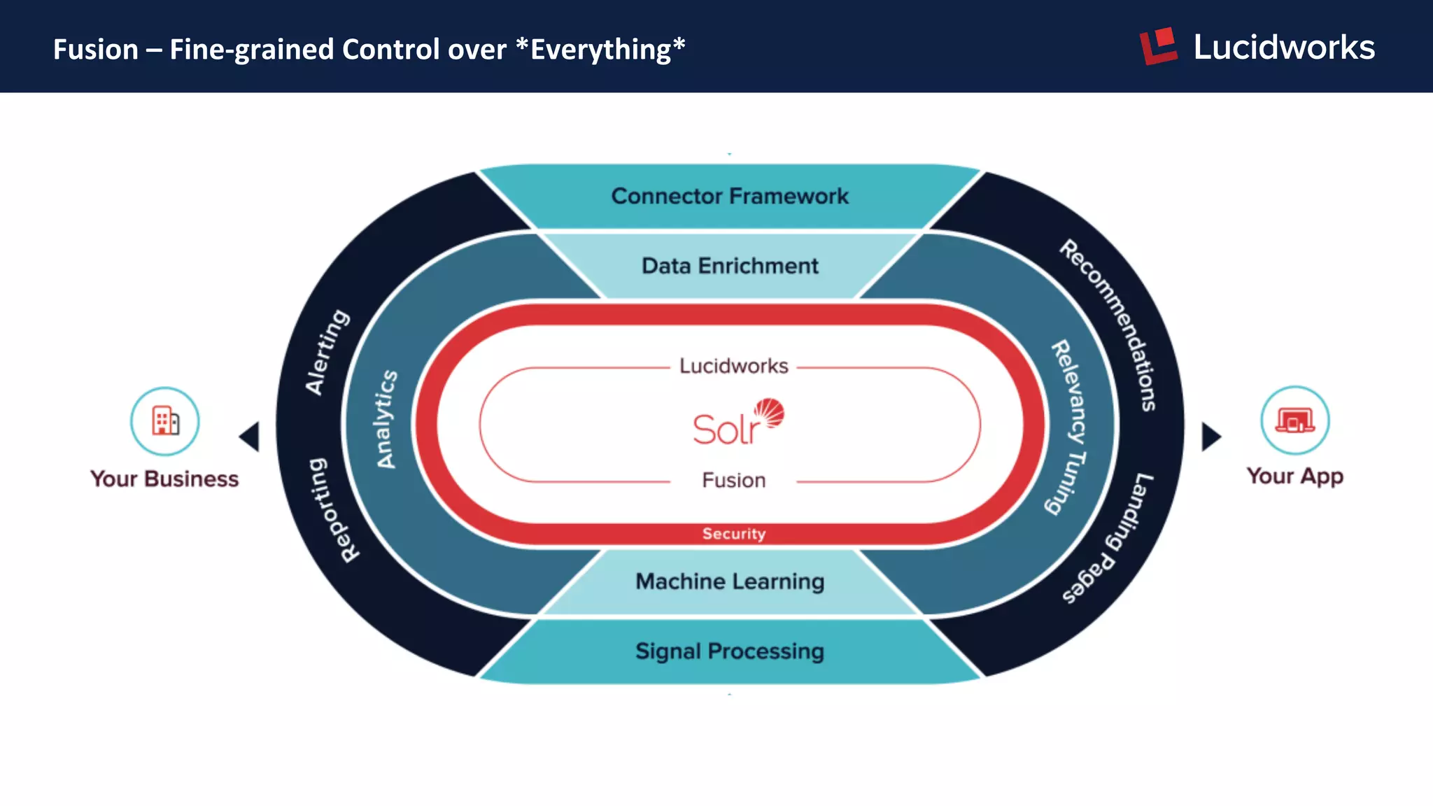 Fusion	
  –	
  Fine-­‐grained	
  Control	
  over	
  *Everything*	
  
 