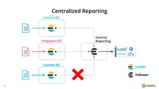1919
Central
ReportingSingapore DC
Ireland DC
Canada DC
Leader
Follower
Centralized Reporting
 
