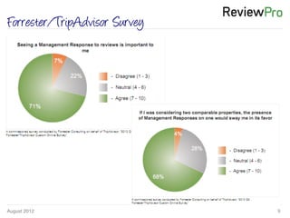 August 2012!
Forrester/TripAdvisor Survey
9!
 