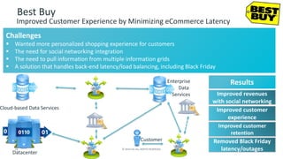 24 © 2014 CA. ALL RIGHTS RESERVED.
Best Buy
Improved Customer Experience by Minimizing eCommerce Latency
Challenges
 Wanted more personalized shopping experience for customers
 The need for social networking integration
 The need to pull information from multiple information grids
 A solution that handles back-end latency/load balancing, including Black Friday
Improved customer
experience
Improved customer
retention
Improved revenues
with social networking
Removed Black Friday
latency/outages
Results
Cloud-based Data Services
Datacenter
Customer
Enterprise
Data
Services
 