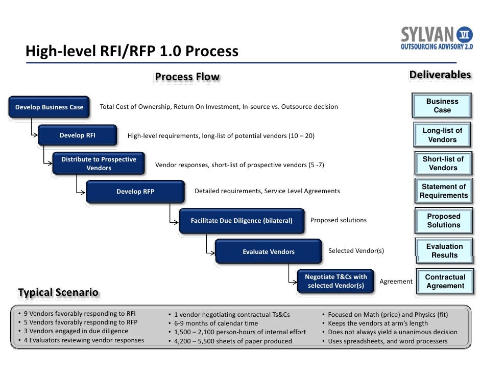 Rfp Response Process Flow Chart