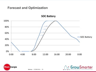 Webinar - 27/09/2016 - 10
Forecast and Optimization
0%
20%
40%
60%
80%
100%
0:00 4:00 8:00 12:00 16:00 20:00 0:00
SOC Battery
SOC Battery
 