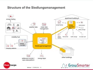 Webinar - 27/09/2016 - 6
Structure of the Siedlungsmanagement
settlement monitor /
open-data-platform
Siedlungsmanagement
district
heating
weather data
smart home
battery storage
energy-apps
heat pumps
photovoltaics
charging stations
energy trading
energy
manager/
SPS
buffer storage
apartment building A
hot water tank
energy
manager
meter data
management
other buildings
mobility hub
virtual
power plant
 
