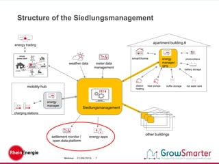Webinar - 27/09/2016 - 7
Structure of the Siedlungsmanagement
settlement monitor /
open-data-platform
Siedlungsmanagement
district
heating
weather data
smart home
battery storage
energy-apps
heat pumps
photovoltaics
charging stations
energy trading
energy
manager/
SPS
buffer storage
apartment building A
hot water tank
energy
manager
meter data
management
other buildings
mobility hub
virtual
power plant
 