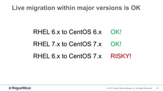 24© 2017 Rogue Wave Software, Inc. All Rights Reserved.
Live migration within major versions is OK
RHEL 6.x to CentOS 6.x
RHEL 7.x to CentOS 7.x
RHEL 6.x to CentOS 7.x
OK!
OK!
RISKY!
 