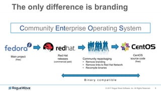 6© 2017 Rogue Wave Software, Inc. All Rights Reserved.
The only difference is branding
Red Hat
releases
(commercial paid)
Community repackaging
• Remove branding
• Remove links to Red Hat Network
• Recompile binaries
CentOS
source code
(free)
B i n a r y c o m p a t i b l e
Main project
(free)
Community Enterprise Operating System
 