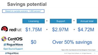 7© 2017 Rogue Wave Software, Inc. All Rights Reserved.
Savings potential
Licensing Support+
$1.75M $2.97M
Based on sample scenario: 1,000 servers*
$0+
+
* Based on RHEL Virtual Datacenters with Smart Management, Premium Support
= Annual total
$4.72M=
Over 50% savings
 