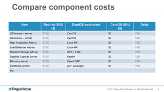 8© 2017 Rogue Wave Software, Inc. All Rights Reserved.
Compare component costs
Item Red Hat SKU
($)
CentOS equivalent CentOS SKU
($)
Delta
OS license – server $TBD CentOS $0 TBD
OS license – virtual $TBD CentOS $0 TBD
High Availability Add-on $TBD Linux-HA $0 TBD
Load Balancer Add-on $TBD Linux-HA $0 TBD
Resilient Storage Add-on $TBD GFS + LVM $0 TBD
Satellite Capsule Server $TBD Katello $0 TBD
Directory server $TBD OpenLDAP $0 TBD
Certificate system $TBD pki-* packages $0 TBD
etc.
 