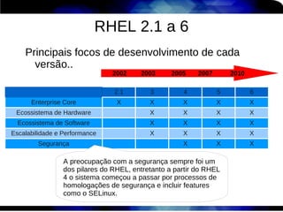 RHEL 2.1 a 6
    Principais focos de desenvolvimento de cada
      versão..
                                2002    2003      2005    2007       2010

                                2.1        3         4           5          6
      Enterprise Core            X         X         X           X          X
 Ecossistema de Hardware                   X         X           X          X
  Ecossistema de Software                  X         X           X          X
Escalabilidade e Performance               X         X           X          X
        Segurança                                    X           X          X

                 A preocupação com a segurança sempre foi um
                 dos pilares do RHEL, entretanto a partir do RHEL
                 4 o sistema começou a passar por processos de
                 homologações de segurança e incluir features
                 como o SELinux.
 