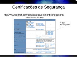 Certificações de Segurança
http://www.redhat.com/solutions/government/certifications/


                                                      RHEL 6
                                                      em progresso
 