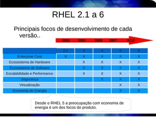 RHEL 2.1 a 6
    Principais focos de desenvolvimento de cada
      versão..
                               2002   2003    2005   2007       2010

                               2.1      3        4          5          6
      Enterprise Core           X       X        X          X          X
 Ecossistema de Hardware                X        X          X          X
  Ecossistema de Software               X        X          X          X
Escalabilidade e Performance            X        X          X          X
        Segurança                                X          X          X
       Virtualização                                        X          X
   Economia de Energia                                      X          X


                 Desde o RHEL 5 a preocupação com economia de
                 energia é um dos focos do produto.
 
