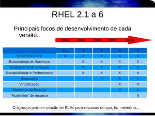 RHEL 2.1 a 6
    Principais focos de desenvolvimento de cada
      versão..
                                2002   2003     2005    2007       2010

                                2.1       3         4          5          6
      Enterprise Core            X        X         X          X          X
 Ecossistema de Hardware                  X         X          X          X
  Ecossistema de Software                 X         X          X          X
Escalabilidade e Performance              X         X          X          X
        Segurança                                   X          X          X
       Virtualização                                           X          X
   Economia de Energia                                         X          X
  “Ajuste fino” de recursos                                               X


   O cgroups permite criação de SLAs para recursos de cpu, I/o, memória...
 