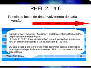 RHEL 2.1 a 6
    Principais focos de desenvolvimento de cada
      versão..
                                 2002     2003      2005     2007       2010

                                  2.1         3         4           5          6
      Enterprise Core             X          X          X           X          X
     Suporte a RAS: Reliability, Availability, and Serviceability (Confiabilidade,
 Ecossistema de Hardware
     Disponibilidade e Manutenção).           X         X           X          X
  Ecossistema do Software o suporta a RAS, esta disponível na arquitetura X
      A partir de RHEL 5.5                    X         X           X
Escalabilidade através do suporte a família Nehalem-EPX Intel. X
     x86_64 e Performance                     X          da                    X

    Ou Segurança o dia “zero” os clientes podem terX
       seja, desde                                  acesso a benefícios X
                                                             X
    antes apenas disponíveis em ambientes UNIX com hardware e software
      Virtualização                                          X          X
    proprietários.
   Economia de Energia                                       X          X
  “Ajuste fino” de recursos                                                    X
            RAS                                                                X
 