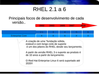 RHEL 2.1 a 6
Principais focos de desenvolvimento de cada
  versão..
                          2002     2003     2005    2007         2010

                           2.1        3         4          5            6
 Enterprise Core            X         X         X          X            X

               A criação de uma “fundação sólida,
               estável e com longo ciclo de suporte
                é um dos pilares do RHEL desde seu lançamento.

               A partir da versão RHEL 3 o suporte ao produto é
               de 10 anos a partir do lançamento.

               O Red Hat Enterprise Linux 6 será suportado até
               2020!!
 