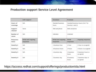 https://access.redhat.com/support/offerings/production/sla.html
 