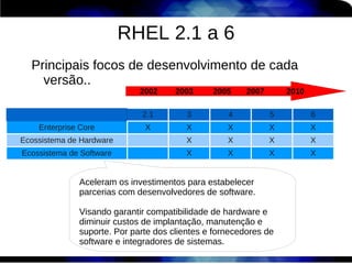 RHEL 2.1 a 6
  Principais focos de desenvolvimento de cada
    versão..
                             2002     2003     2005     2007       2010

                             2.1         3         4           5          6
    Enterprise Core           X          X         X           X          X
Ecossistema de Hardware                  X         X           X          X
Ecossistema de Software                  X         X           X          X


              Aceleram os investimentos para estabelecer
              parcerias com desenvolvedores de software.

              Visando garantir compatibilidade de hardware e
              diminuir custos de implantação, manutenção e
              suporte. Por parte dos clientes e fornecedores de
              software e integradores de sistemas.
 