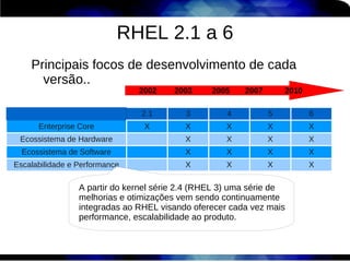 RHEL 2.1 a 6
    Principais focos de desenvolvimento de cada
      versão..
                               2002     2003     2005    2007       2010

                                2.1       3         4           5          6
      Enterprise Core           X         X         X           X          X
 Ecossistema de Hardware                  X         X           X          X
  Ecossistema de Software                 X         X           X          X
Escalabilidade e Performance              X         X           X          X

                 A partir do kernel série 2.4 (RHEL 3) uma série de
                 melhorias e otimizações vem sendo continuamente
                 integradas ao RHEL visando oferecer cada vez mais
                 performance, escalabilidade ao produto.
 