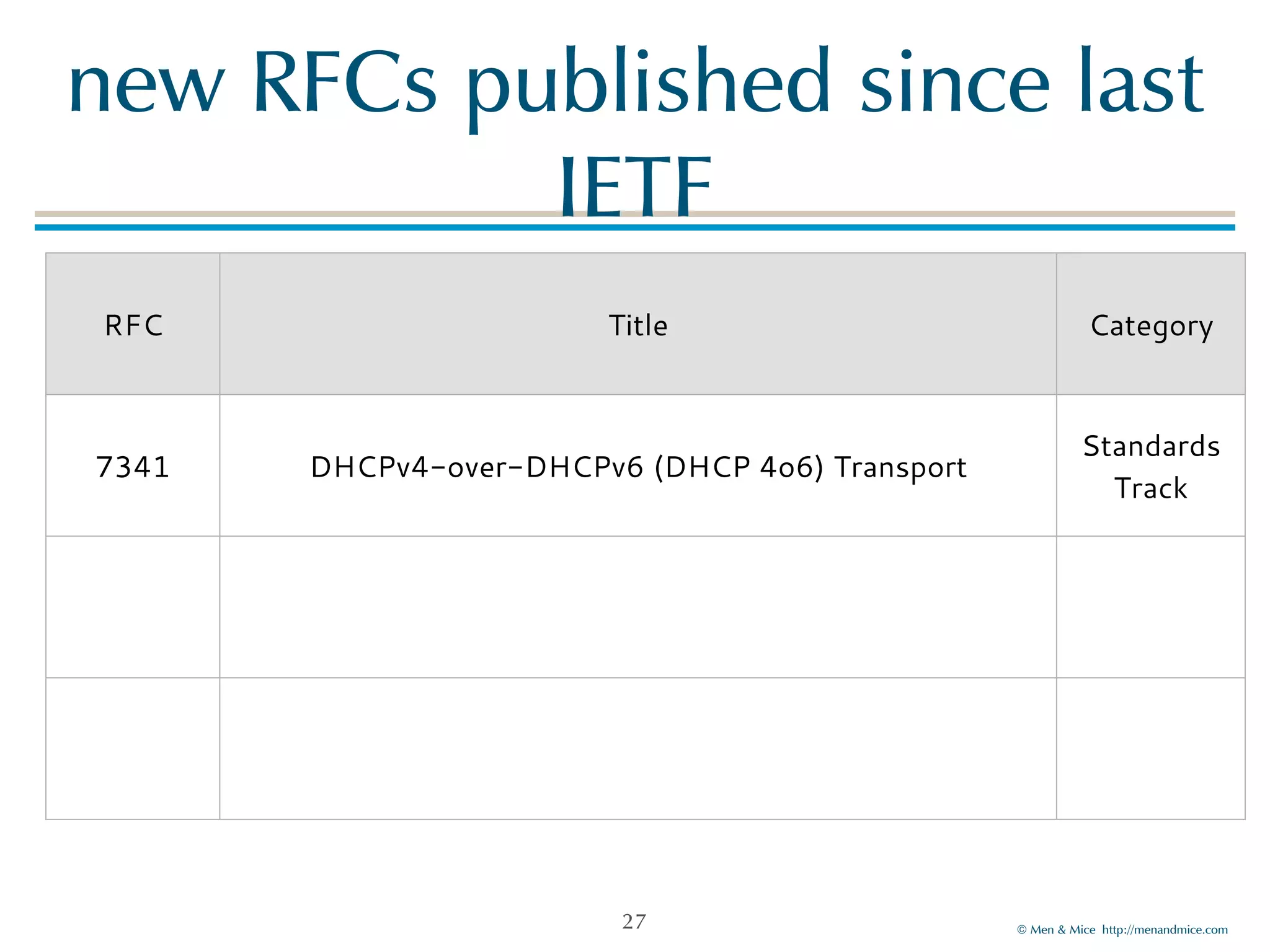 new!RFCs!published!since!last! 
RFC Title Category 
©!Men!&!Mice!!http://menandmice.com! 
IETF 
7341 DHCPv4-over-DHCPv6 (DHCP 4o6) Transport 
27 
Standards 
Track 
 