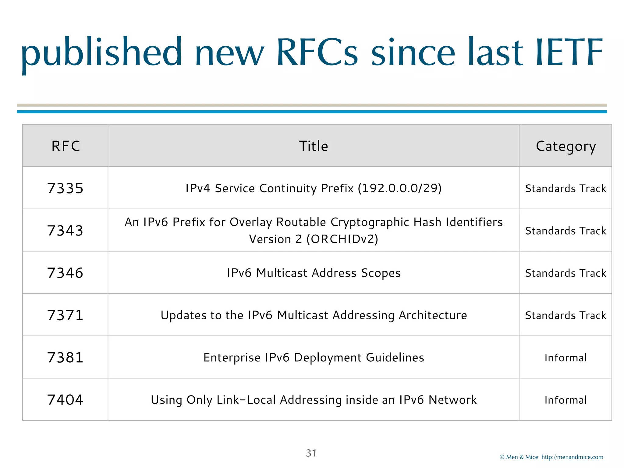 published!new!RFCs!since!last!IETF 
RFC Title Category 
7335 IPv4 Service Continuity Prefix (192.0.0.0/29) Standards Track 
7343 An IPv6 Prefix for Overlay Routable Cryptographic Hash Identifiers 
©!Men!&!Mice!!http://menandmice.com! 
Version 2 (ORCHIDv2) 
31 
Standards Track 
7346 IPv6 Multicast Address Scopes Standards Track 
7371 Updates to the IPv6 Multicast Addressing Architecture Standards Track 
7381 Enterprise IPv6 Deployment Guidelines Informal 
7404 Using Only Link-Local Addressing inside an IPv6 Network Informal 
 