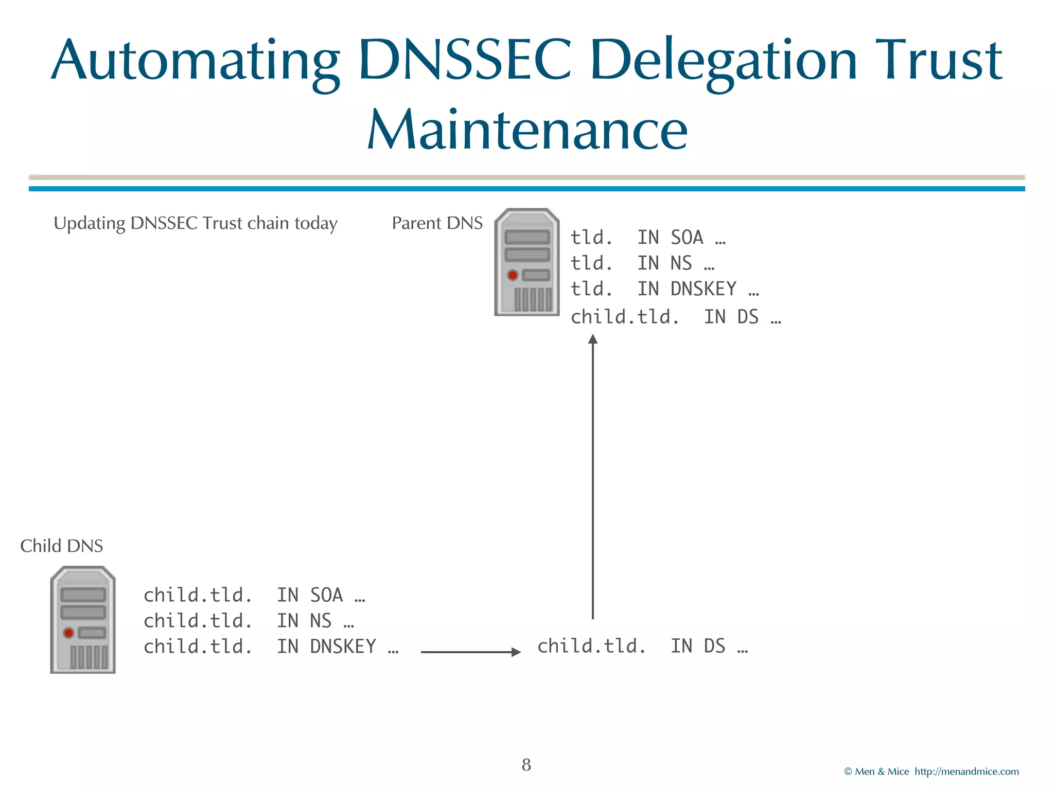 Automating!DNSSEC!Delegation!Trust! 
©!Men!&!Mice!!http://menandmice.com! 
Maintenance 
8 
Parent!DNS 
Child!DNS 
child.tld. IN SOA … 
child.tld. IN NS … 
child.tld. IN DNSKEY … 
tld. IN SOA … 
tld. IN NS … 
tld. IN DNSKEY … 
child.tld. IN DS … 
child.tld. IN DS … 
Updating!DNSSEC!Trust!chain!today 
 