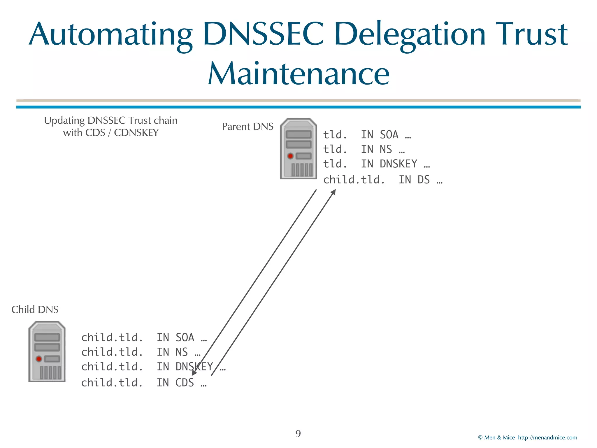 Automating!DNSSEC!Delegation!Trust! 
©!Men!&!Mice!!http://menandmice.com! 
Maintenance 
9 
Parent!DNS 
Child!DNS 
child.tld. IN SOA … 
child.tld. IN NS … 
child.tld. IN DNSKEY … 
tld. IN SOA … 
tld. IN NS … 
tld. IN DNSKEY … 
child.tld. IN CDS … 
child.tld. IN DS … 
Updating!DNSSEC!Trust!chain! 
with!CDS!/!CDNSKEY 
 