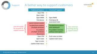 © 2015 N-able Technologies, Inc. All rights reserved. 22
Traditional Support N-central® Support
A better way to support customers
Open PSA
Open ticket
Open RMM
Find device
Launch remote session
Troubleshoot problem
(multiple windows)
Fix problem
(multiple windows)
Disconnect
Open PSA
Open ticket
Type in notes
Update ticket status
User disrupted
for duration of
support session
User continues
working during
support session
Open RMM
Find device &
associated ticket
Troubleshoot problem
with dashboard
Fix problem remotely
without interruption
Push notes to ticket
Update ticket status
Support
 