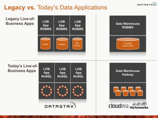Legacy vs. Today’s Data Applications
LOB
App
RDBMS
Oracle
LOB
App
RDBMS
MySQL
LOB
App
RDBMS
SQL
Server
Data Warehouse
RDBMS
Teradata/
Column DB’s
LOB
App
NoSQL
LOB
App
NoSQL
LOB
App
NoSQL
C
* C
*
C
*
C
*
C
*C
*
C
*
C
*
C
*
C
*
C
* C
*
C
*
C
*
C
*C
*
C
*
C
*
C
*
C
*
C
* C
*
C
*
C
*
C
*C
*
C
*
C
*
C
*
C
*
Data Warehouse
Hadoop
Legacy Line-of-
Business Apps
Today’s Line-of-
Business Apps
 