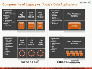 Components of Legacy vs. Today’s Data Applications
LOB
App
RDBMS
Oracle
LOB
App
RDBMS
MySQL
LOB
App
RDBMS
SQL
Server
Data Warehouse
RDBMS
Teradata/
Column DB’s
LOB
App
NoSQL
LOB
App
NoSQL
LOB
App
NoSQL
C
* C
*
C
*
C
*
C
*C
*
C
*
C
*
C
*
C
*
C
* C
*
C
*
C
*
C
*C
*
C
*
C
*
C
*
C
*
C
* C
*
C
*
C
*
C
*C
*
C
*
C
*
C
*
C
*
Data Warehouse
Hadoop
Transactions:
• LOB Style
• Full consistency
Analytics:
• ROLAP
• Rank
• Windowing
• Partition by, etc.
Search
• Full Text
Transactions:
• LOB Style
• Tunable
consistency
Analytics:
• MapReduce
• Hive
• Pig
• Mahout
Search
• Solr
Transactions:
• DW style
Analytics:
• ROLAP
• RANK
• Windowing
• Partition by, etc.
Search
• Full Text
Transactions:
• None
Analytics:
• MapReduce
• Hive
• Pig
• Mahout
Search
• Solr
 