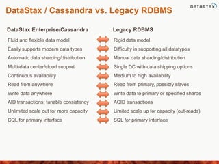 DataStax / Cassandra vs. Legacy RDBMS
Fluid and flexible data model Rigid data model
Easily supports modern data types Difficulty in supporting all datatypes
Automatic data sharding/distribution Manual data sharding/distribution
Multi-data center/cloud support Single DC with data shipping options
Continuous availability Medium to high availability
Read from anywhere Read from primary, possibly slaves
Write data anywhere Write data to primary or specified shards
AID transactions; tunable consistency ACID transactions
Unlimited scale out for more capacity Limited scale up for capacity (out-reads)
CQL for primary interface SQL for primary interface
DataStax Enterprise/Cassandra Legacy RDBMS
 
