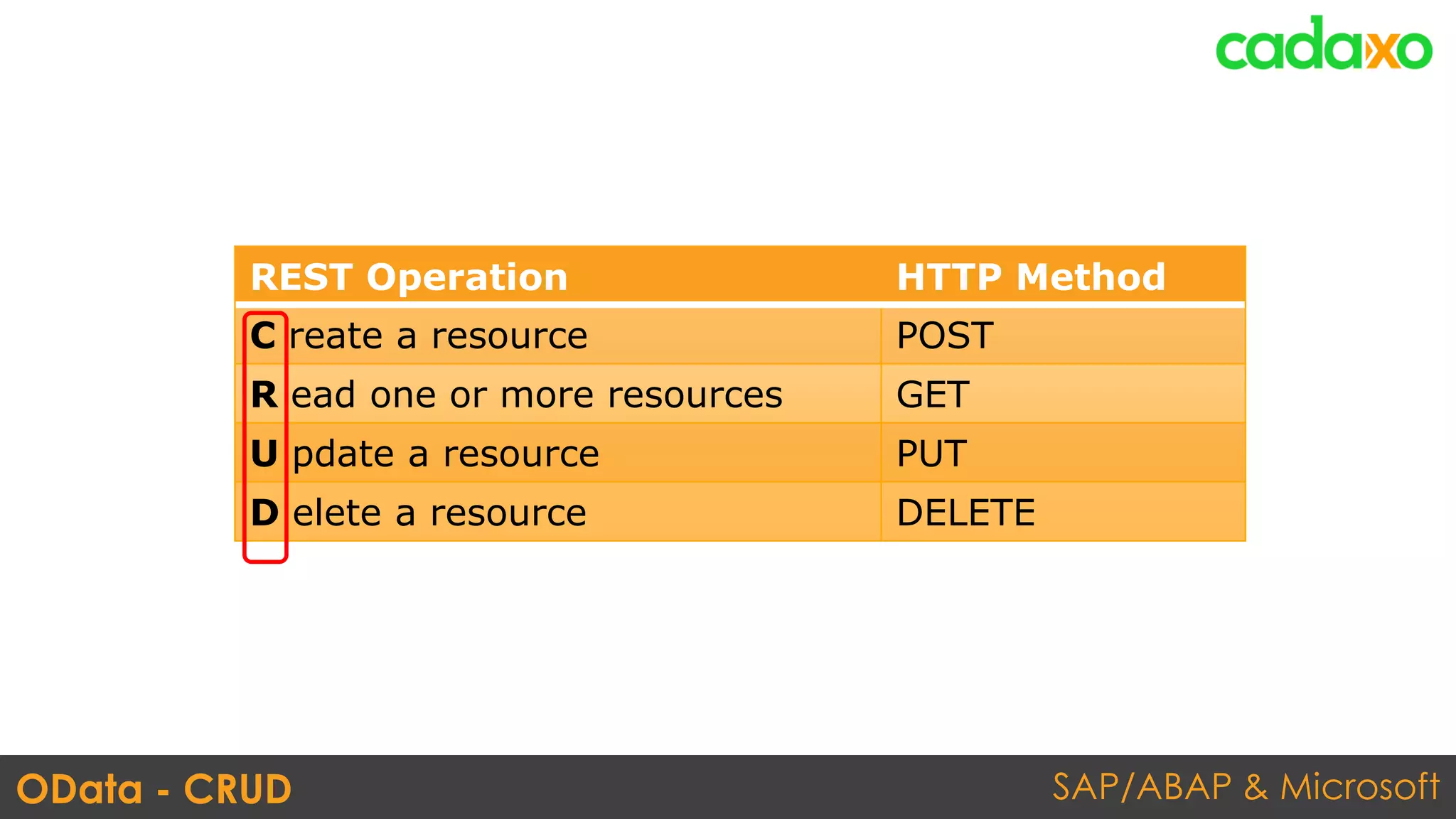 SAP/ABAP & MicrosoftOData - CRUD
REST Operation HTTP Method
C reate a resource POST
R ead one or more resources GET
U pdate a resource PUT
D elete a resource DELETE
 