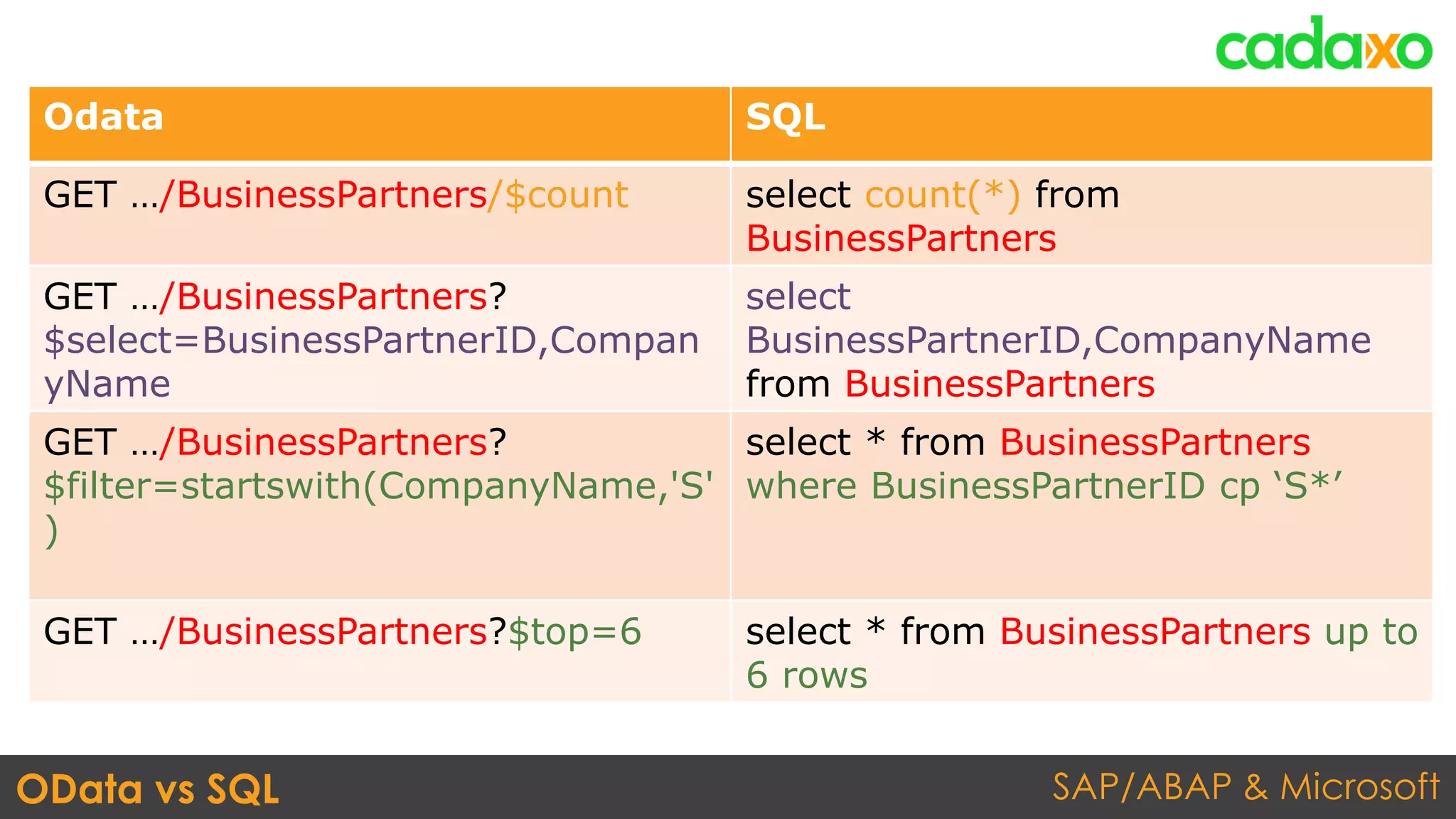 SAP/ABAP & MicrosoftOData vs SQL
Odata SQL
GET …/BusinessPartners/$count select count(*) from
BusinessPartners
GET …/BusinessPartners?
$select=BusinessPartnerID,Compan
yName
select
BusinessPartnerID,CompanyName
from BusinessPartners
GET …/BusinessPartners?
$filter=startswith(CompanyName,'S'
)
select * from BusinessPartners
where BusinessPartnerID cp ‘S*’
GET …/BusinessPartners?$top=6 select * from BusinessPartners up to
6 rows
 