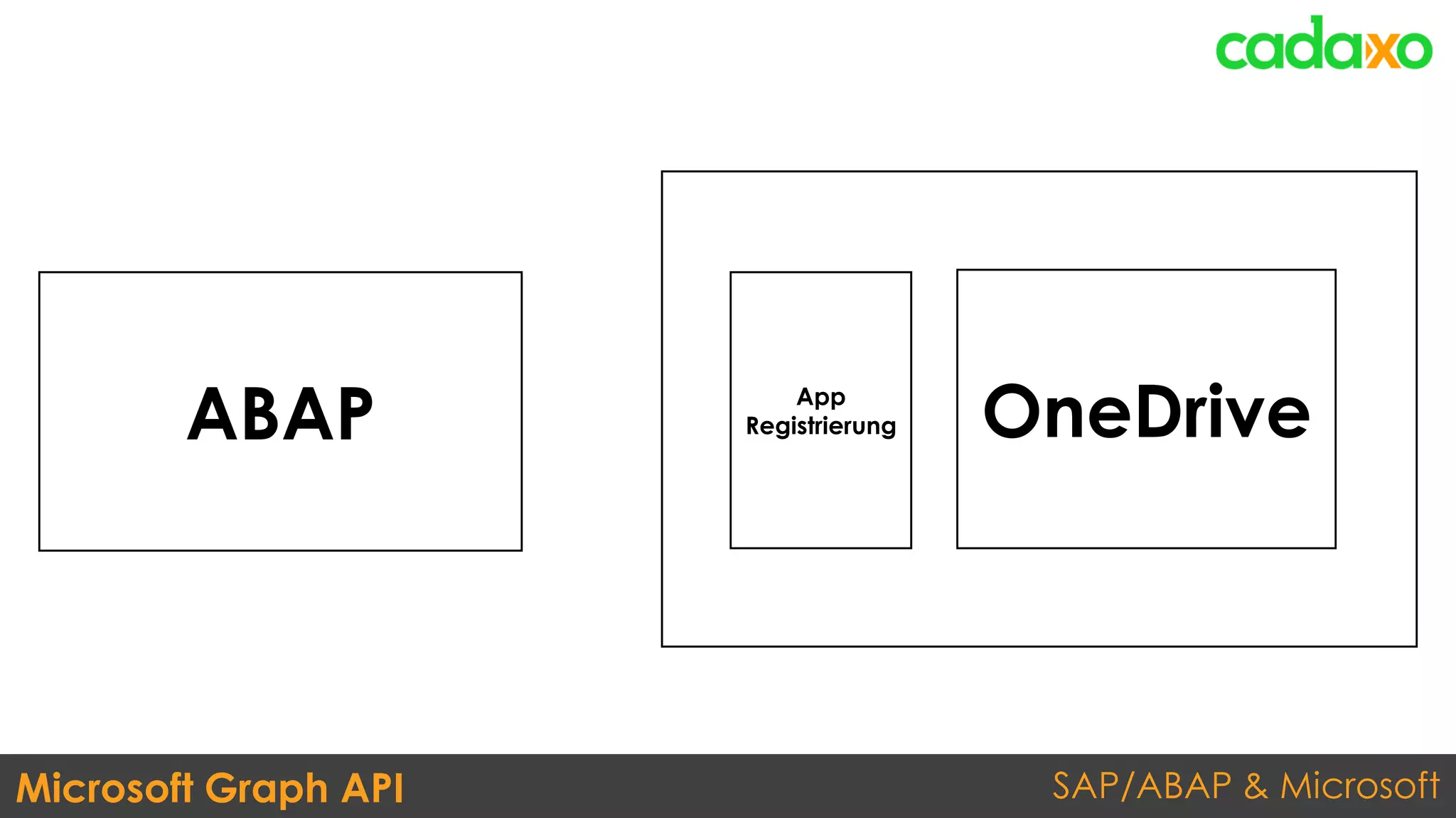 SAP/ABAP & Microsoft
Azure
Microsoft Graph API
ABAP OneDriveApp
Registrierung
 