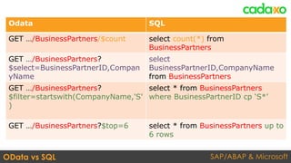 SAP/ABAP & MicrosoftOData vs SQL
Odata SQL
GET …/BusinessPartners/$count select count(*) from
BusinessPartners
GET …/BusinessPartners?
$select=BusinessPartnerID,Compan
yName
select
BusinessPartnerID,CompanyName
from BusinessPartners
GET …/BusinessPartners?
$filter=startswith(CompanyName,'S'
)
select * from BusinessPartners
where BusinessPartnerID cp ‘S*’
GET …/BusinessPartners?$top=6 select * from BusinessPartners up to
6 rows
 