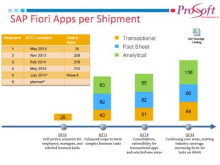 Transactional 
Fact Sheet 
Analytical 
Shipment 
RTC / available 
Total # Apps 
1 
May 2013 
25 
2 
Nov 2013 
208 
3 
Feb 2014 
218 
4 
May 2014 
312 
5 
July 2014* 
Wave 5 
6 
planned* 
25 
43 
82 
83 
51 
82 
85 
84 
90 
138 
Q2’13 
Self-service scenarios for employees, managers, and selected business tasks 
Q1’14 
Consolidation, extensibility for transactional apps 
and selected new areas 
Q4’13 
Enhanced scope to more complex business tasks 
Q2’14 
Continuing core areas, starting industry coverage, 
increasing focus for 
Suite on HANA 
SAP Fiori Apps per Shipment  