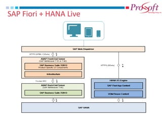 SAP Fiori + HANA Live  