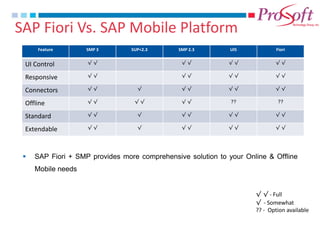 SAP Fiori Vs. SAP Mobile Platform 
Feature 
SMP 3 
SUP<2.3 
SMP 2.3 
UI5 
Fiori 
UI Control 
√ √ 
√ √ 
√ √ 
√ √ 
Responsive 
√ √ 
√ √ 
√ √ 
√ √ 
Connectors 
√ √ 
√ 
√ √ 
√ √ 
√ √ 
Offline 
√ √ 
√ √ 
√ √ 
?? 
?? 
Standard 
√ √ 
√ 
√ √ 
√ √ 
√ √ 
Extendable 
√ √ 
√ 
√ √ 
√ √ 
√ √ 
√ √ - Full 
√ - Somewhat 
?? - Option available 
SAP Fiori + SMP provides more comprehensive solution to your Online & Offline Mobile needs  