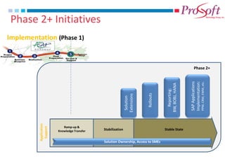 Implementation (Phase 1) 
Phase 2+ 
Ramp-up & 
Knowledge Transfer 
Stabilization 
Stable State 
Application Support 
Solution Extensions 
Rollouts 
Reporting: 
BW, BOBJ, HANA 
SAP Applications Implementation: 
PPM, CRM, EWM, etc. 
Solution Ownership, Access to SMEs 
Phase 2+ Initiatives  