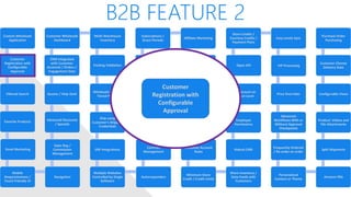 B2B FEATURE 2
Custom Wholesale
Application
Customer
Registration with
Configurable
Approval
Filtered Search
Favorite Products
Email Marketing
Mobile
Responsiveness /
Touch Friendly UI
Navigation
Sales Rep /
Commission
Management
Advanced Discounts
/ Specials
Quotes / Help Desk
CRM Integrated
with Customer
Accounts / Orders /
Engagement Data
Customer Wholesale
Dashboard
Multi-Warehouse
Inventory
Packing Validation
Wholesale Levels /
Tiered Pricing
Ship using
Customer’s Shipping
Credentials
ERP Integrations
Multiple Websites
Controlled by Single
Software
Autoresponders
Contract
Management
Shared/Private
Canned Messages
Automated Returns
Net Terms
Subscriptions /
Grace Periods
Affiliate Marketing
White Label Website
Customer Specific
Pricing / Catalog
Multiple Contacts
per Account, one
primary
Customer Account
Rules
Minimum Store
Credit / Credit Limits
Share Inventory /
Data Feeds with
Customers
Robust CMS
Employee
Permissions
Qty Discount on
Product Level
Open API
Store Credits /
Courtesy Credits /
Payment Plans
Easy Levels Sync
VIP Processing
Price Overrides
Advanced
Workflows With or
Without Approval
Checkpoints
Frequently Ordered
/ Re-order an order
Personalized
Content or Theme
Amazon FBA
Split Shipments
Product: Videos and
File Attachments
Configurable Views
Customer Choose
Delivery Date
Purchase Order
Purchasing
Customer
Registration with
Configurable
Approval
 