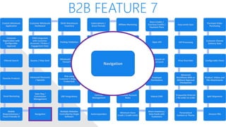 B2B FEATURE 7
Custom Wholesale
Application
Customer
Registration with
Configurable
Approval
Filtered Search
Favorite Products
Email Marketing
Mobile
Responsiveness /
Touch Friendly UI
Navigation
Sales Rep /
Commission
Management
Advanced Discounts
/ Specials
Quotes / Help Desk
CRM Integrated
with Customer
Accounts / Orders /
Engagement Data
Customer Wholesale
Dashboard
Multi-Warehouse
Inventory
Packing Validation
Wholesale Levels /
Tiered Pricing
Ship using
Customer’s Shipping
Credentials
ERP Integrations
Multiple Websites
Controlled by Single
Software
Autoresponders
Contract
Management
Shared/Private
Canned Messages
Automated Returns
Net Terms
Subscriptions /
Grace Periods
Affiliate Marketing
White Label Website
Customer Specific
Pricing / Catalog
Multiple Contacts
per Account, one
primary
Customer Account
Rules
Minimum Store
Credit / Credit Limits
Share Inventory /
Data Feeds with
Customers
Robust CMS
Employee
Permissions
Qty Discount on
Product Level
Open API
Store Credits /
Courtesy Credits /
Payment Plans
Easy Levels Sync
VIP Processing
Price Overrides
Advanced
Workflows With or
Without Approval
Checkpoints
Frequently Ordered
/ Re-order an order
Personalized
Content or Theme
Amazon FBA
Split Shipments
Product: Videos and
File Attachments
Configurable Views
Customer Choose
Delivery Date
Purchase Order
Purchasing
Navigation
 