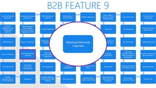 B2B FEATURE 9
Custom Wholesale
Application
Customer
Registration with
Configurable
Approval
Filtered Search
Favorite Products
Email Marketing
Mobile
Responsiveness /
Touch Friendly UI
Navigation
Sales Rep /
Commission
Management
Advanced Discounts
/ Specials
Quotes / Help Desk
CRM Integrated
with Customer
Accounts / Orders /
Engagement Data
Customer Wholesale
Dashboard
Multi-Warehouse
Inventory
Packing Validation
Wholesale Levels /
Tiered Pricing
Ship using
Customer’s Shipping
Credentials
ERP Integrations
Multiple Websites
Controlled by Single
Software
Autoresponders
Contract
Management
Shared/Private
Canned Messages
Automated Returns
Net Terms
Subscriptions /
Grace Periods
Affiliate Marketing
White Label Website
Customer Specific
Pricing / Catalog
Multiple Contacts
per Account, one
primary
Customer Account
Rules
Minimum Store
Credit / Credit Limits
Share Inventory /
Data Feeds with
Customers
Robust CMS
Employee
Permissions
Qty Discount on
Product Level
Open API
Store Credits /
Courtesy Credits /
Payment Plans
Easy Levels Sync
VIP Processing
Price Overrides
Advanced
Workflows With or
Without Approval
Checkpoints
Frequently Ordered
/ Re-order an order
Personalized
Content or Theme
Amazon FBA
Split Shipments
Product: Videos and
File Attachments
Configurable Views
Customer Choose
Delivery Date
Purchase Order
Purchasing
Advanced Discounts
/ Specials
 