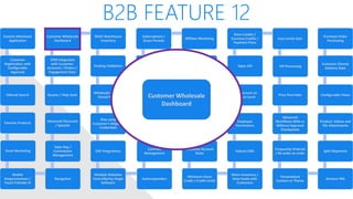 B2B FEATURE 12
Custom Wholesale
Application
Customer
Registration with
Configurable
Approval
Filtered Search
Favorite Products
Email Marketing
Mobile
Responsiveness /
Touch Friendly UI
Navigation
Sales Rep /
Commission
Management
Advanced Discounts
/ Specials
Quotes / Help Desk
CRM Integrated
with Customer
Accounts / Orders /
Engagement Data
Customer Wholesale
Dashboard
Multi-Warehouse
Inventory
Packing Validation
Wholesale Levels /
Tiered Pricing
Ship using
Customer’s Shipping
Credentials
ERP Integrations
Multiple Websites
Controlled by Single
Software
Autoresponders
Contract
Management
Shared/Private
Canned Messages
Automated Returns
Net Terms
Subscriptions /
Grace Periods
Affiliate Marketing
White Label Website
Customer Specific
Pricing / Catalog
Multiple Contacts
per Account, one
primary
Customer Account
Rules
Minimum Store
Credit / Credit Limits
Share Inventory /
Data Feeds with
Customers
Robust CMS
Employee
Permissions
Qty Discount on
Product Level
Open API
Store Credits /
Courtesy Credits /
Payment Plans
Easy Levels Sync
VIP Processing
Price Overrides
Advanced
Workflows With or
Without Approval
Checkpoints
Frequently Ordered
/ Re-order an order
Personalized
Content or Theme
Amazon FBA
Split Shipments
Product: Videos and
File Attachments
Configurable Views
Customer Choose
Delivery Date
Purchase Order
Purchasing
Customer Wholesale
Dashboard
 