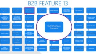 B2B FEATURE 13
Custom Wholesale
Application
Customer
Registration with
Configurable
Approval
Filtered Search
Favorite Products
Email Marketing
Mobile
Responsiveness /
Touch Friendly UI
Navigation
Sales Rep /
Commission
Management
Advanced Discounts
/ Specials
Quotes / Help Desk
CRM Integrated
with Customer
Accounts / Orders /
Engagement Data
Customer Wholesale
Dashboard
Multi-Warehouse
Inventory
Packing Validation
Wholesale Levels /
Tiered Pricing
Ship using
Customer’s Shipping
Credentials
ERP Integrations
Multiple Websites
Controlled by Single
Software
Autoresponders
Contract
Management
Shared/Private
Canned Messages
Automated Returns
Net Terms
Subscriptions /
Grace Periods
Affiliate Marketing
White Label Website
Customer Specific
Pricing / Catalog
Multiple Contacts
per Account, one
primary
Customer Account
Rules
Minimum Store
Credit / Credit Limits
Share Inventory /
Data Feeds with
Customers
Robust CMS
Employee
Permissions
Qty Discount on
Product Level
Open API
Store Credits /
Courtesy Credits /
Payment Plans
Easy Levels Sync
VIP Processing
Price Overrides
Advanced
Workflows With or
Without Approval
Checkpoints
Frequently Ordered
/ Re-order an order
Personalized
Content or Theme
Amazon FBA
Split Shipments
Product: Videos and
File Attachments
Configurable Views
Customer Choose
Delivery Date
Purchase Order
Purchasing
Multi-Warehouse
Inventory
 